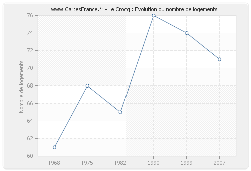 Le Crocq : Evolution du nombre de logements